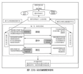 融合大语言模型的三元一站式编程教学模式研究