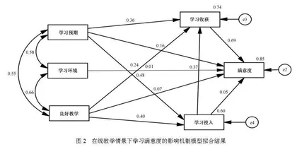在线良好教学伴生学习满意度吗？