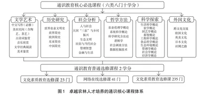 农科特色通识核心课程中课程思政与TUX学习成果检验