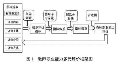 基于雷达图法的高职教师职业能力多元评价研究