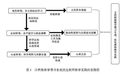 教学惯习：内涵、价值与运作机制构建
