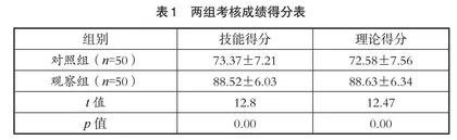 以岗位胜任力为导向的妇产科情景模拟教学评价体系