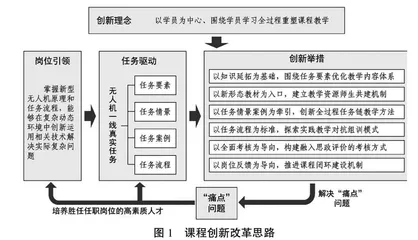 岗位引领、任务驱动：无人机侦察课程建设改革与实践