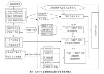 “工程造价”课程教学中工程思维模式的识别及形塑