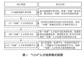 煤炭类高校“双碳”人才“1234”培养模式研究