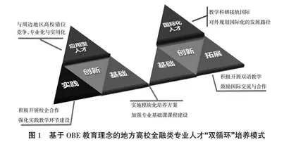基于OBE教育理念的地方高校金融学专业人才“双循环”培养模式研究