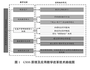 “一带一路”背景下GNSS原理及应用课程改革与实践