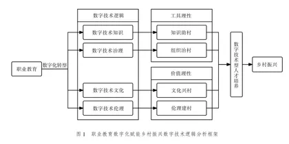 职业教育数字化赋能乡村振兴的数字技术逻辑与未来图景