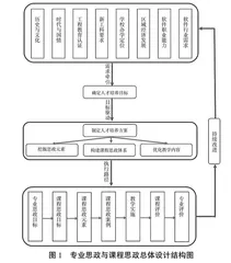 基于工程认证的软件工程专业思政建设