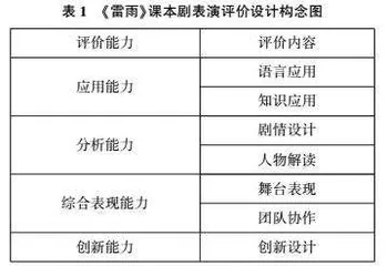 基于高阶思维能力训练的表现性评价设计策略研究