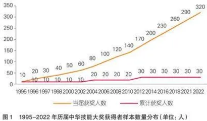 中华技能大奖获得者的群体特征及培育启示