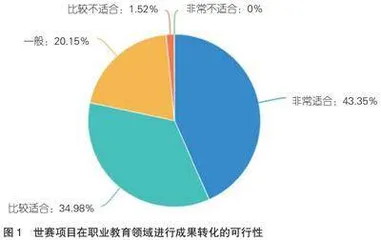 世界技能大赛选手竞技能力训练状况考察