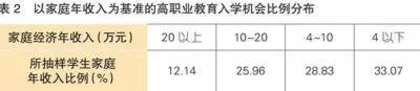 高职教育促进社会流动情况分析