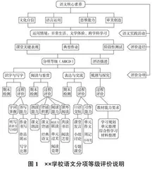 “教—学—评”一致性视域下小学语文分项等级评价的校本实践探究