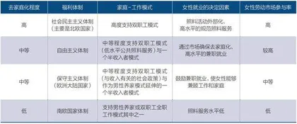 性别福利体制、工作-家庭模式与女性就业1