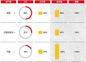 关税大棒来了,美国人的账越算越慌6