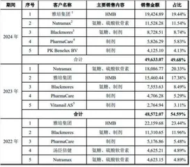 技源集团：境外收入超过九成业绩增长暗藏隐忧