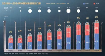 中国与东盟经贸合作的双向奔赴5