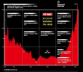 泡泡玛特被顶流带飞