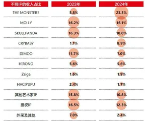泡泡玛特被顶流带飞2