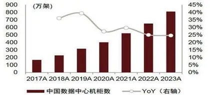 如何看待数据中心REIT？