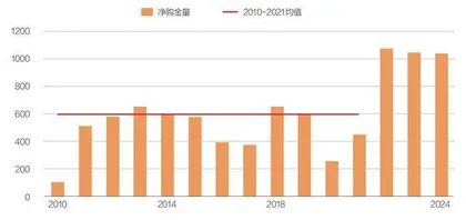 全球央行竞备黄金1