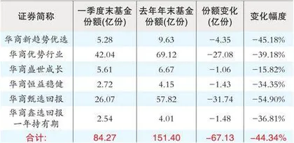“顶流”卸任后份额大缩水华商基金面临转型阵痛