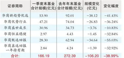 “顶流”卸任后份额大缩水华商基金面临转型阵痛1