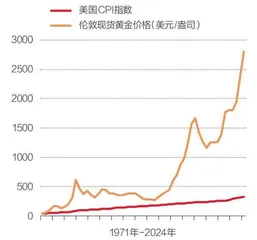 黄金的历史和分析框架3