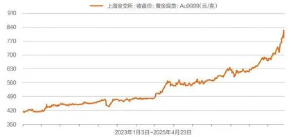 贷炒金的危险游戏1