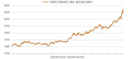 贷炒金的危险游戏2