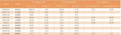 机构受益黄金股爆发1