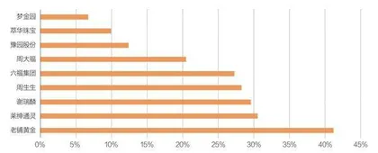 毛利率41%,谁撑起了老铺黄金?3