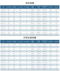 3月A股各板块市场规模1