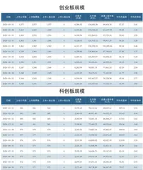 3月A股各板块市场规模2