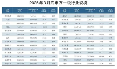 3月申万一级行业规模