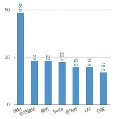 中美科技巨头算力投资对比2