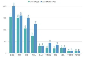 中美科技巨头算力投资对比3