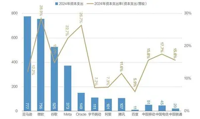 中美科技巨头算力投资对比5