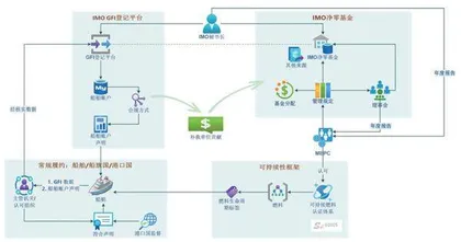 船舶减排新规将如何改变航运业1