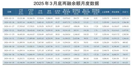 3月两融余额月度数据