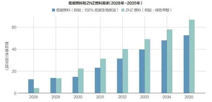 船舶减排新规将如何改变航运业4