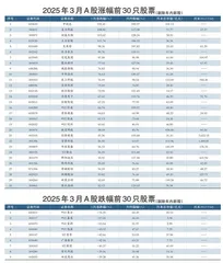 3月A股涨幅、跌幅前30只股票