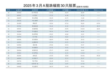 3月A股涨幅、跌幅前30只股票1