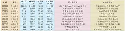 贵州茅台大宗交易金额居首
