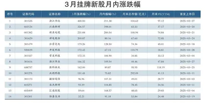 3月挂牌新股月内涨跌幅