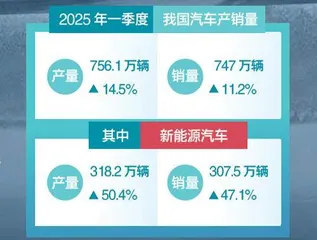 2025开局良好，新能源车产销大幅增长1