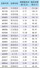 关税风险冲击市场两融余额连降四周