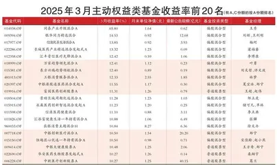 3月主动权益类基金收益率前20名