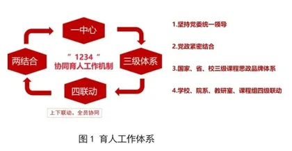 以“立德树人”为核心的学校思想政治工作创新模式探索1